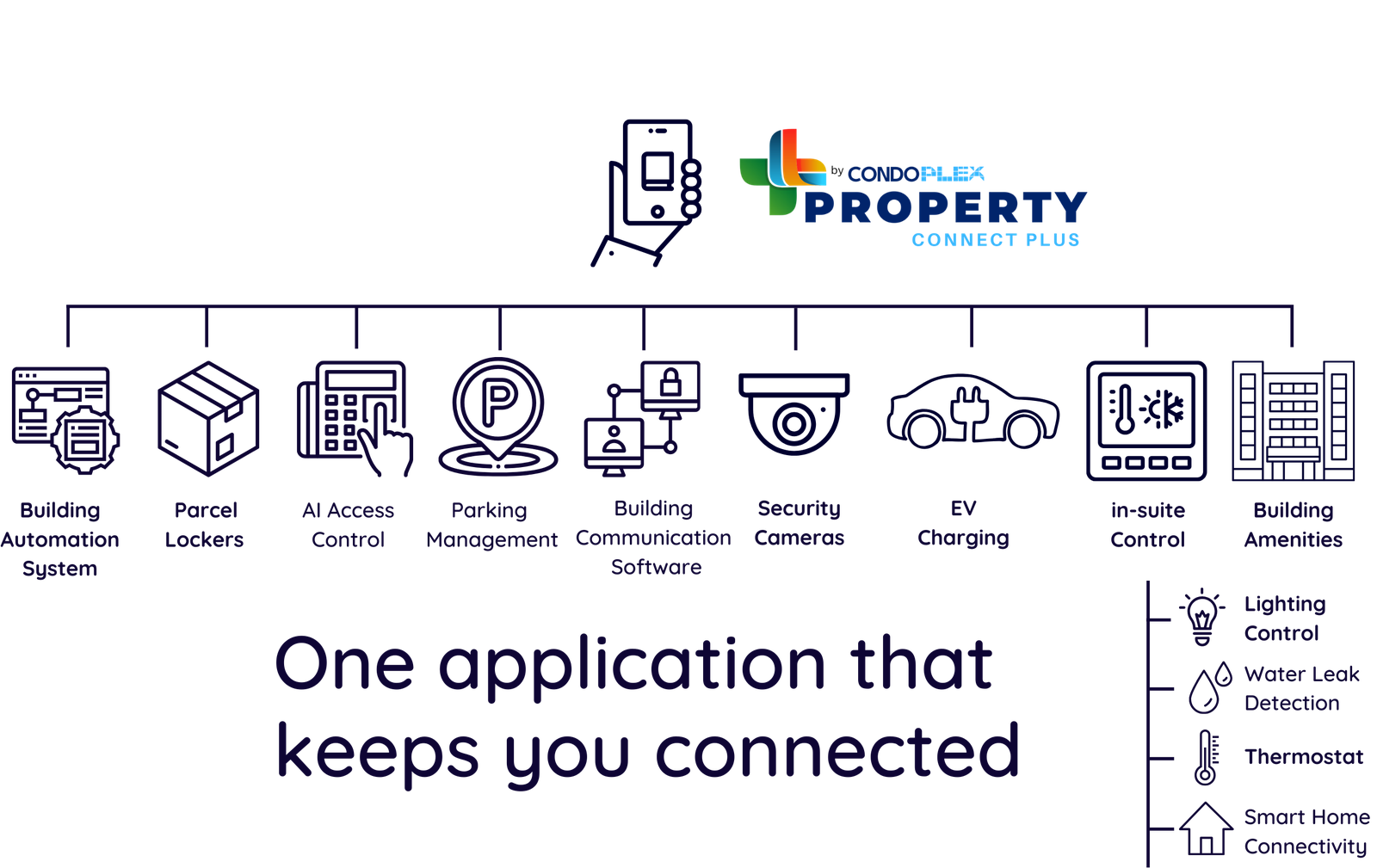Multiple Devices
                                    One System. One Database.