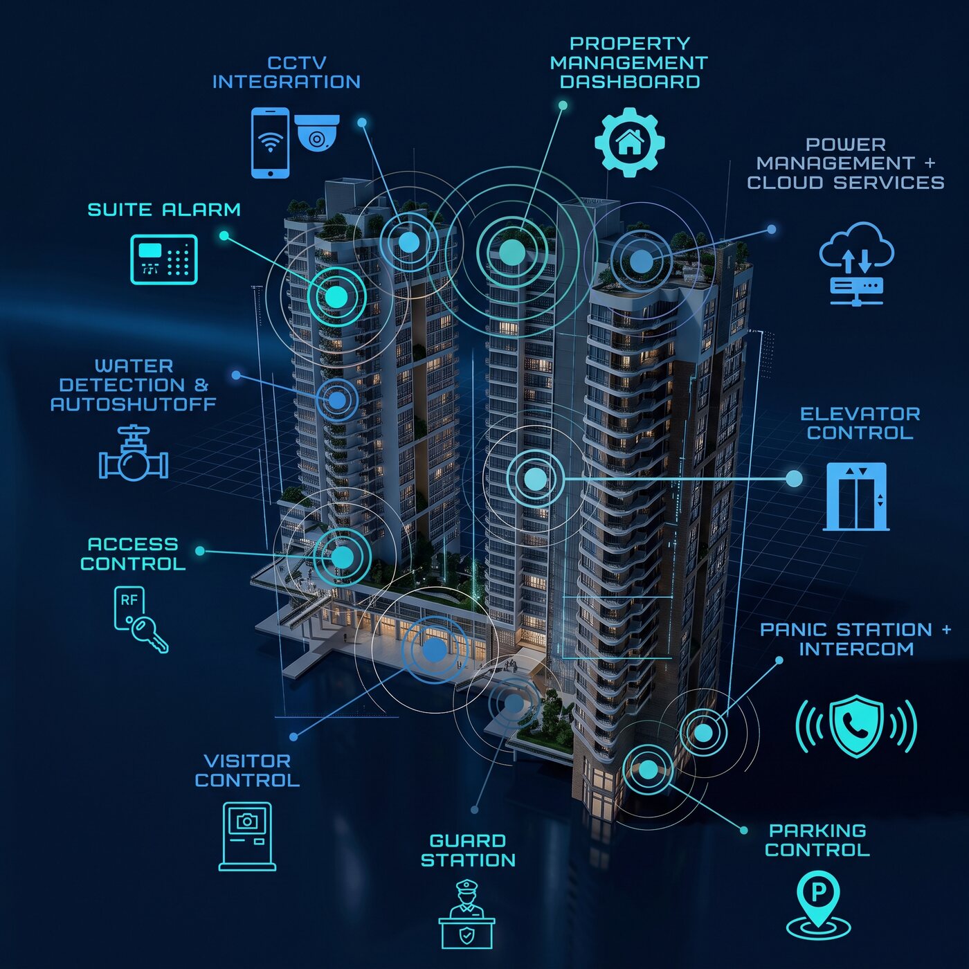Condominium towers connected on one platform: CCTV integration, property management dashboard, power management and cloud services, suite alarm, water detection and auto shut-off, elevator control, access control, panic station and intercom, visitor control, guard station and parking control