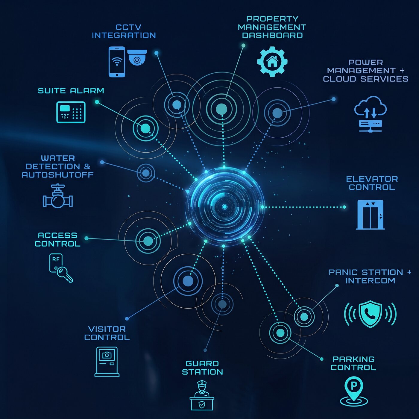 Property Connect Plus: one central platform connecting CCTV integration, the property management dashboard, power management and cloud services, suite alarm, water detection and auto shut-off, elevator control, access control, panic station and intercom, visitor control, guard station and parking control