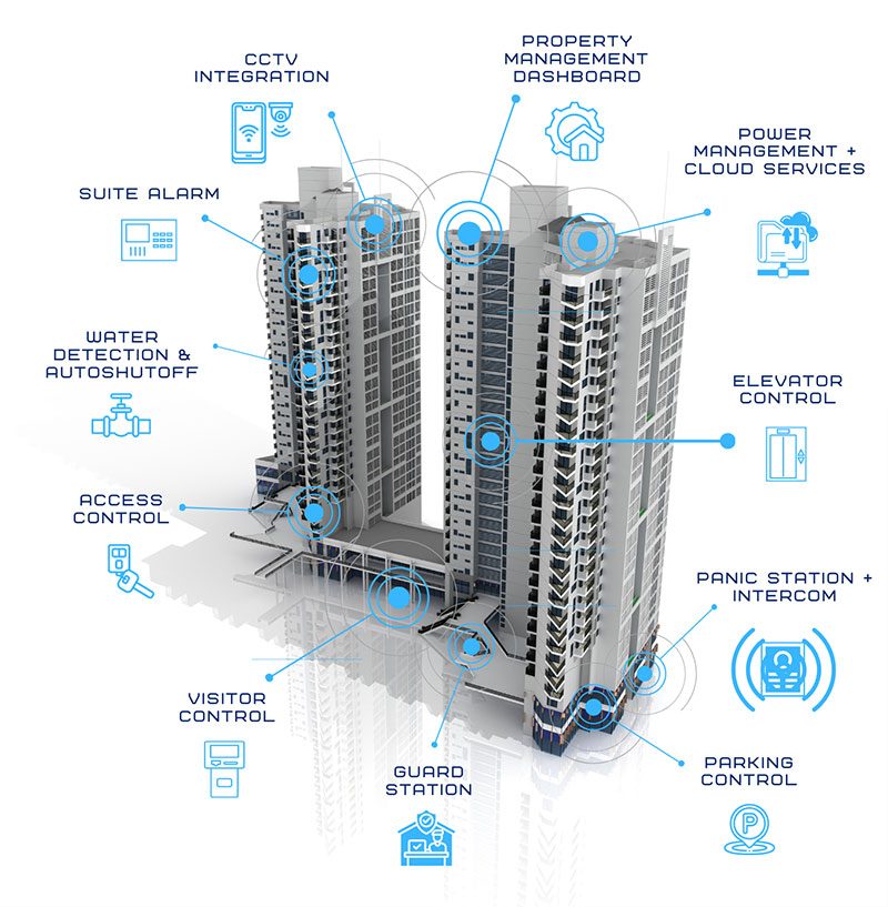 Property Connect Plus management platform overview